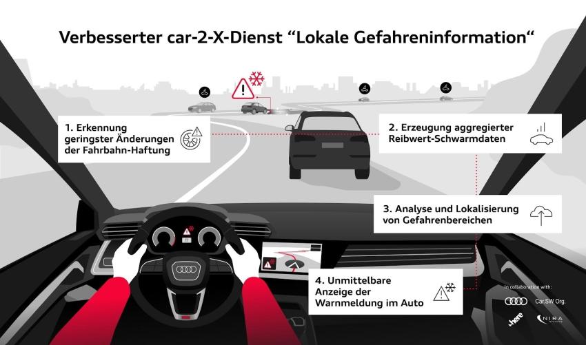 Grafik Car-2-X-Kommunikation