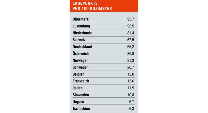 Tabelle Ladepunkte pro 100 Kilometer in Europa